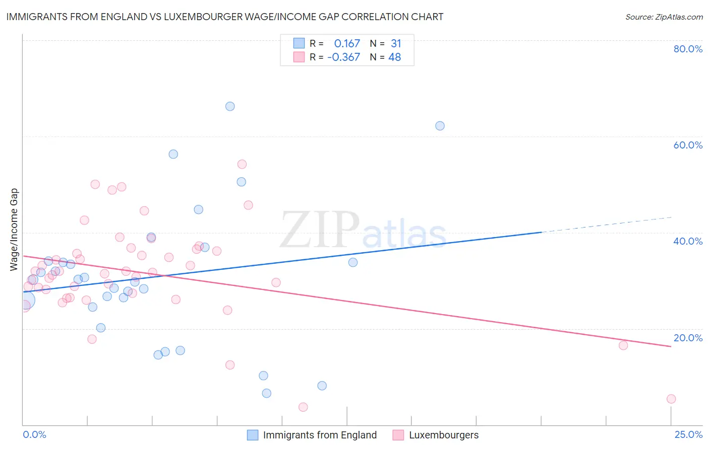 Immigrants from England vs Luxembourger Wage/Income Gap