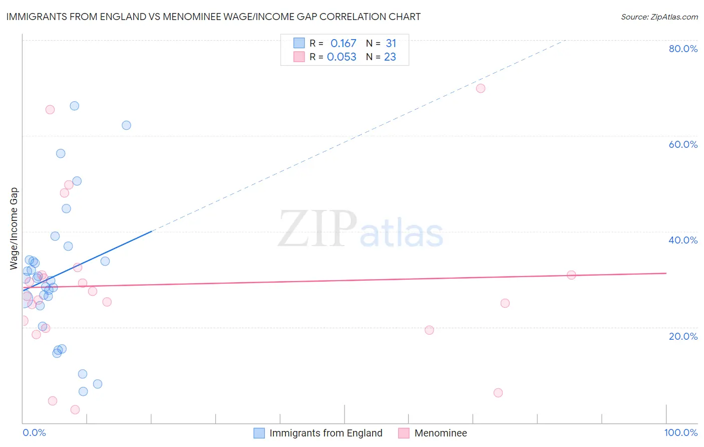 Immigrants from England vs Menominee Wage/Income Gap