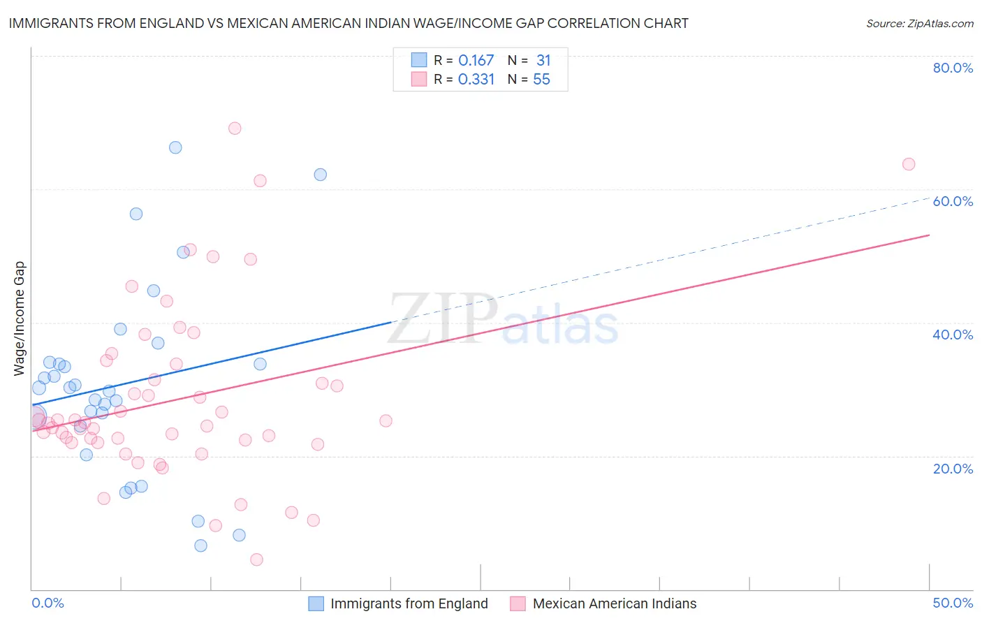 Immigrants from England vs Mexican American Indian Wage/Income Gap