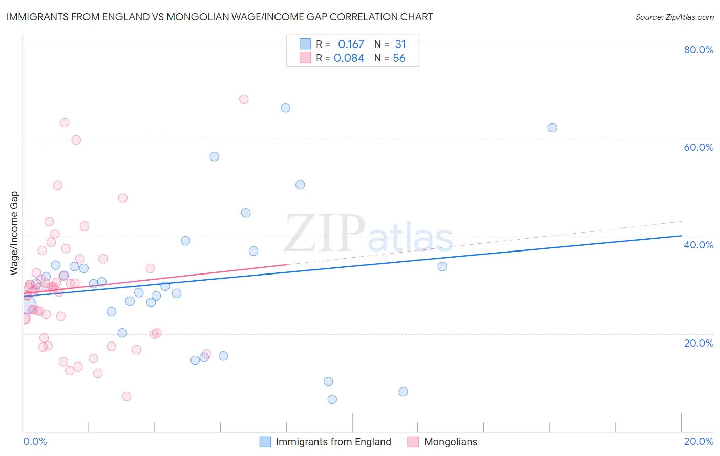 Immigrants from England vs Mongolian Wage/Income Gap