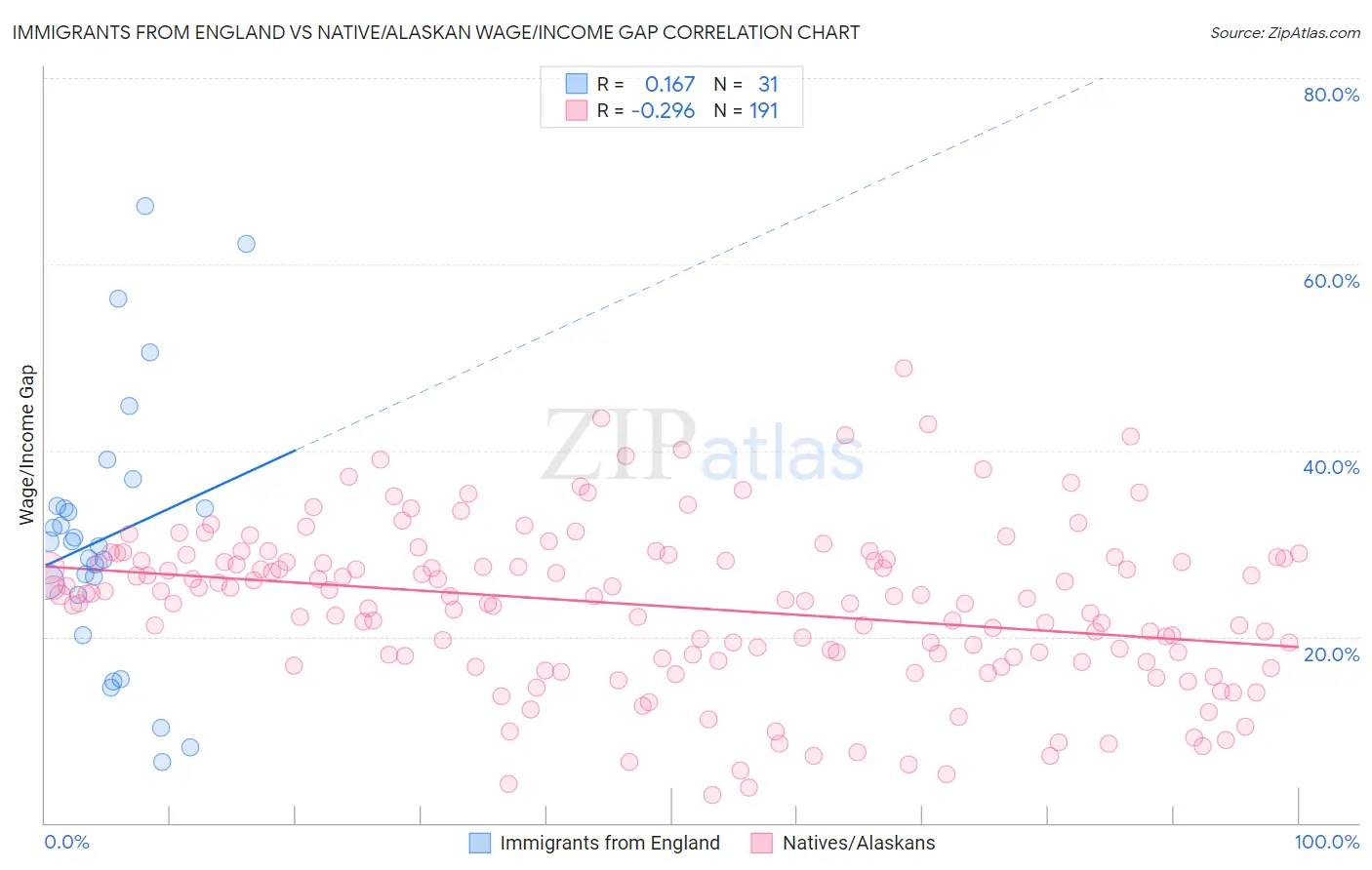 Immigrants from England vs Native/Alaskan Wage/Income Gap