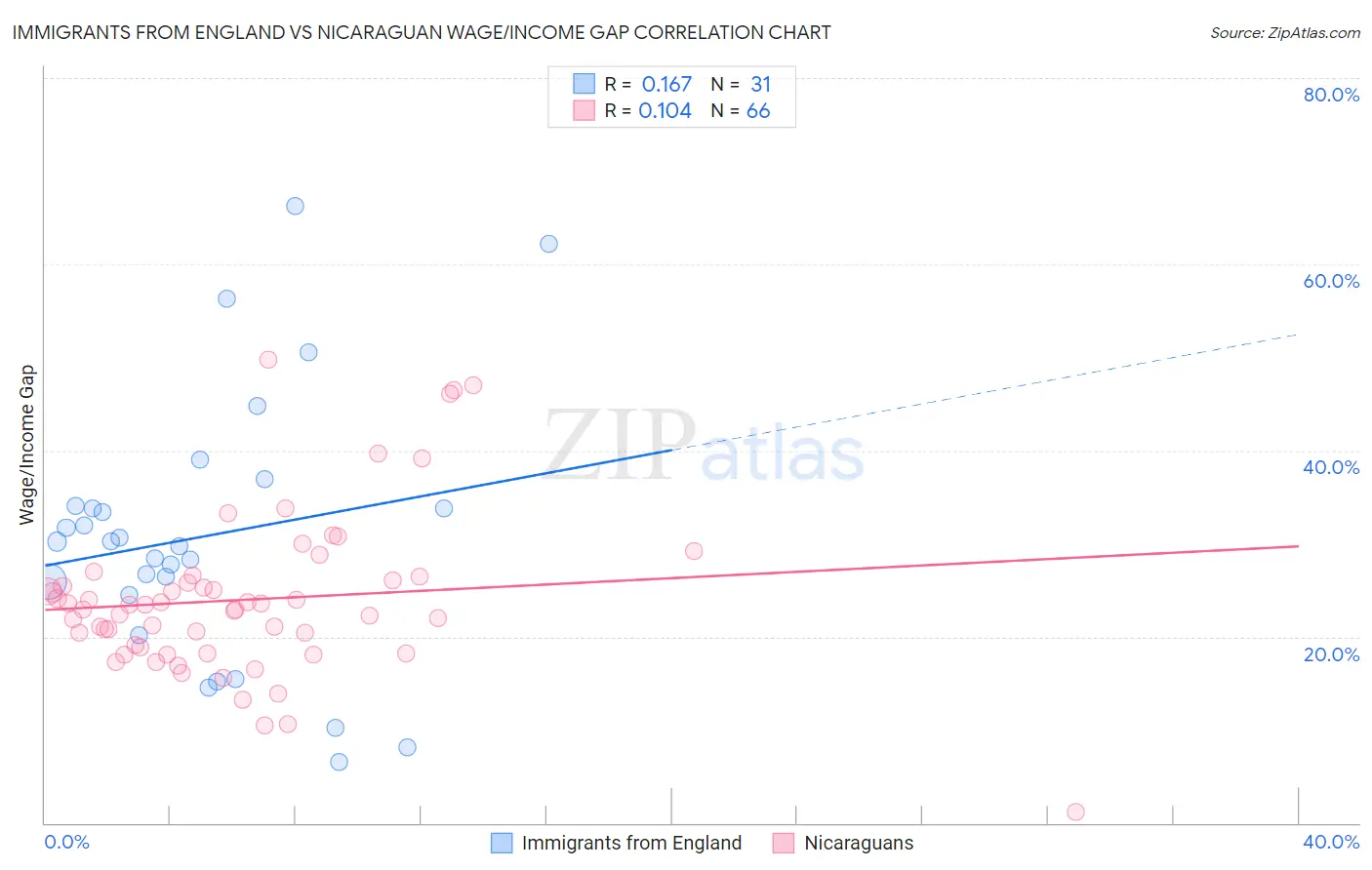 Immigrants from England vs Nicaraguan Wage/Income Gap