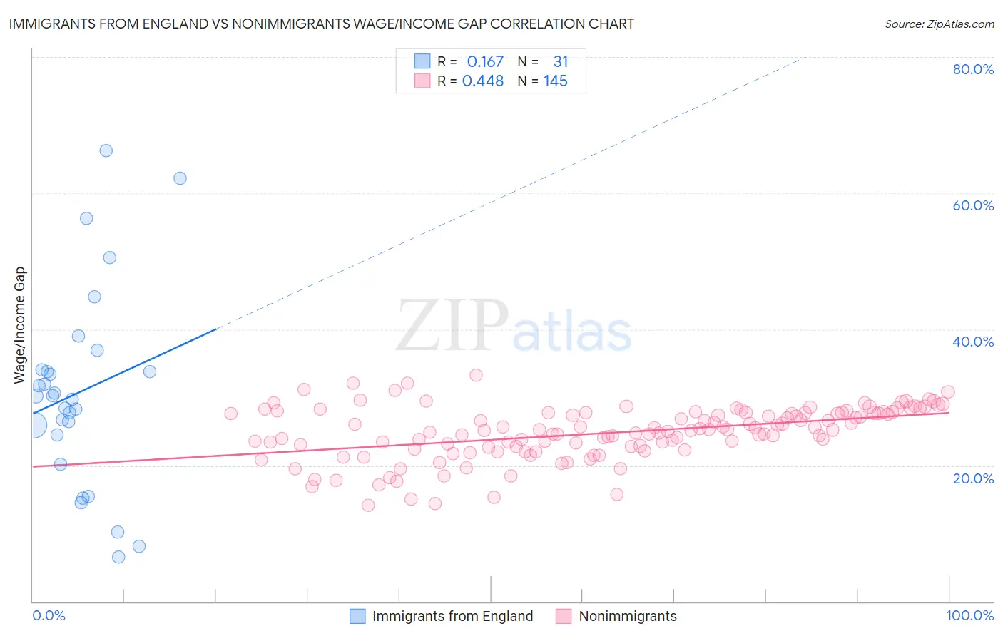 Immigrants from England vs Nonimmigrants Wage/Income Gap