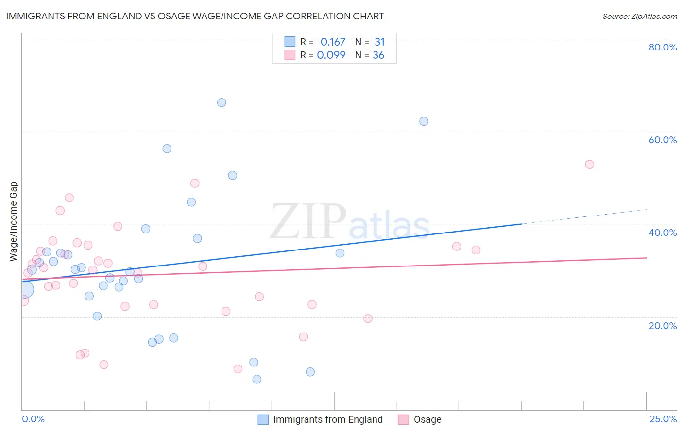 Immigrants from England vs Osage Wage/Income Gap