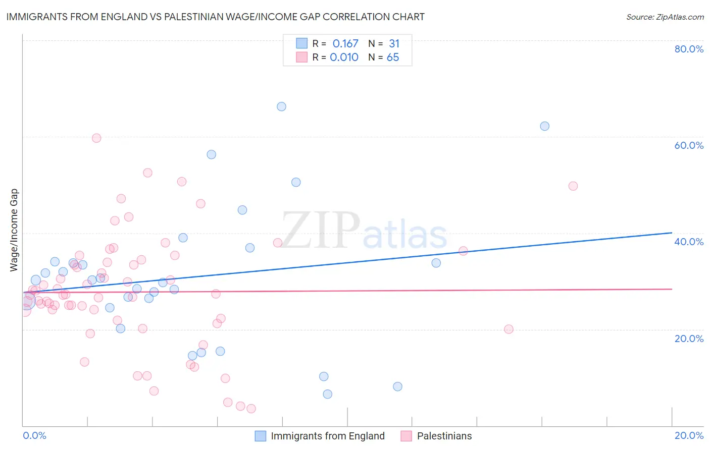 Immigrants from England vs Palestinian Wage/Income Gap