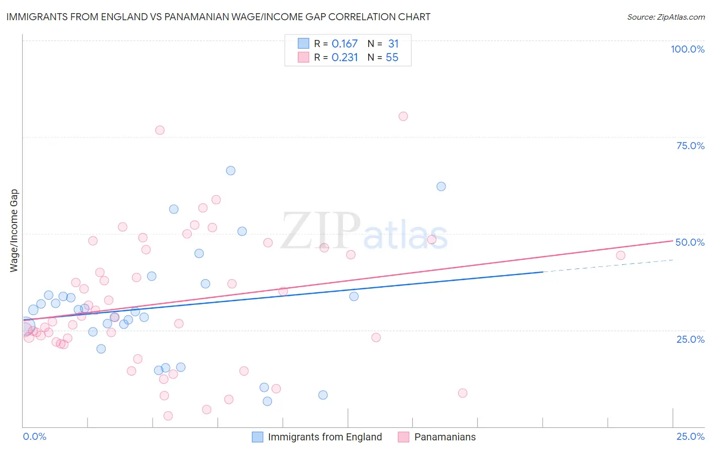 Immigrants from England vs Panamanian Wage/Income Gap