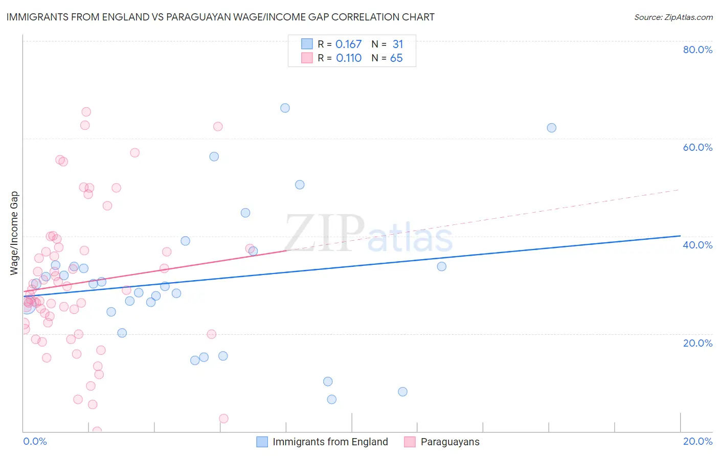 Immigrants from England vs Paraguayan Wage/Income Gap