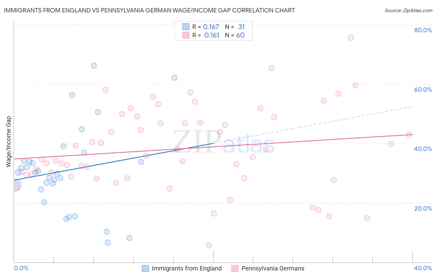 Immigrants from England vs Pennsylvania German Wage/Income Gap