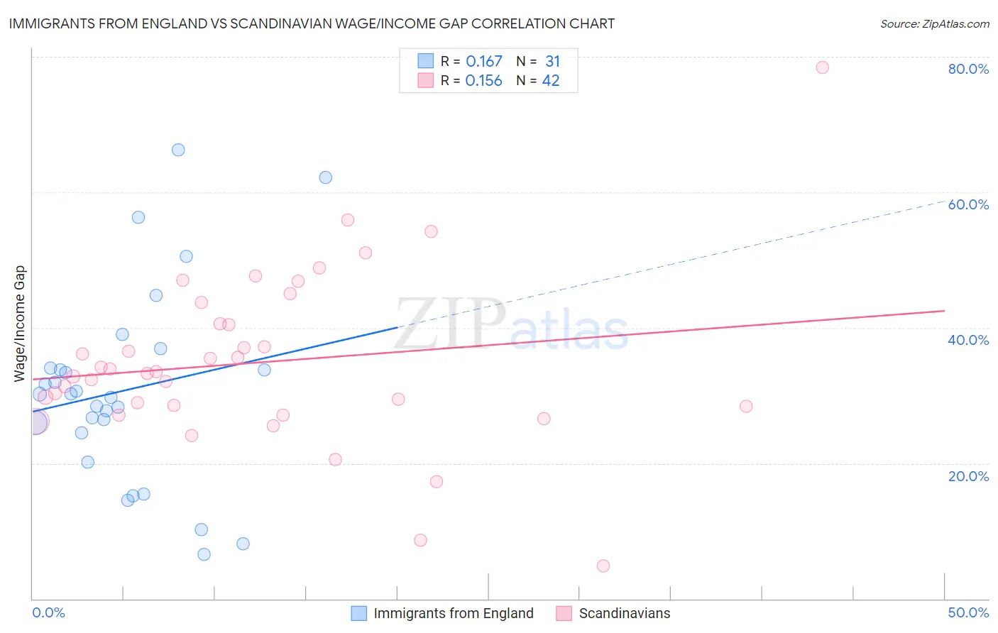 Immigrants from England vs Scandinavian Wage/Income Gap
