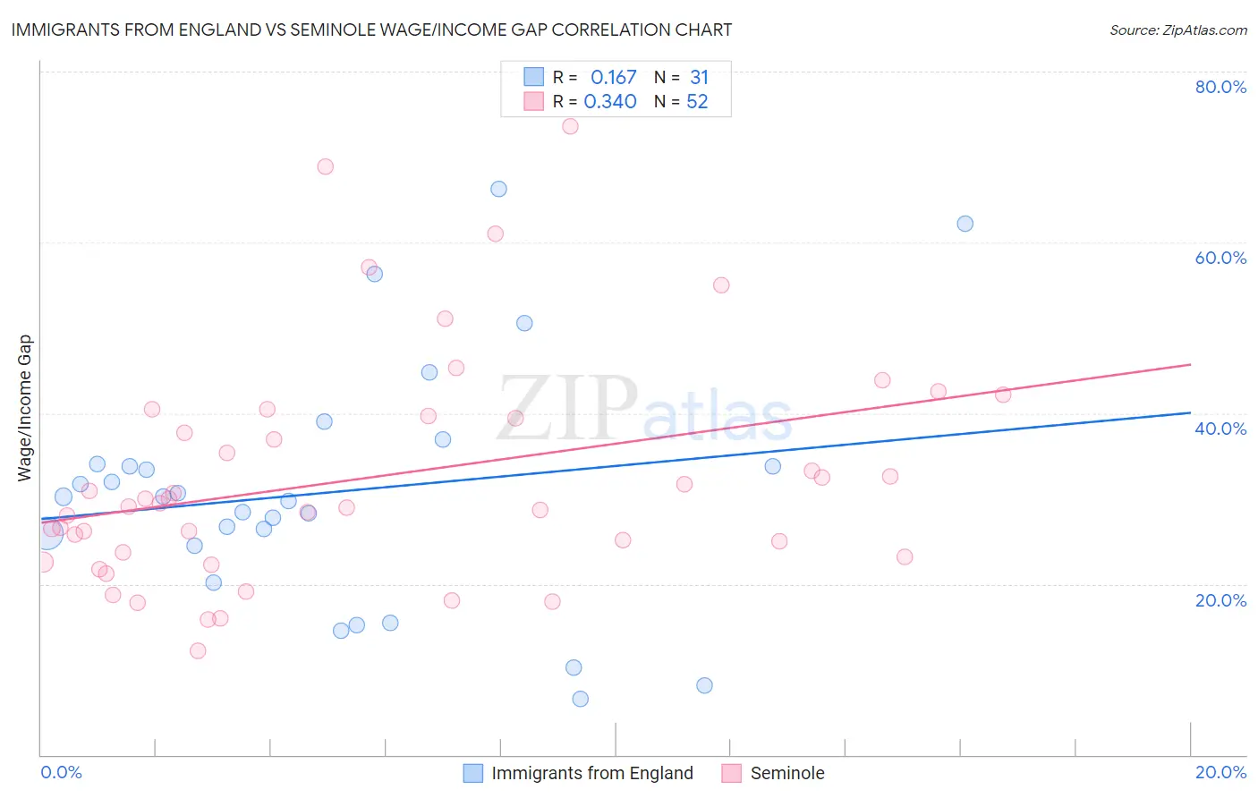 Immigrants from England vs Seminole Wage/Income Gap