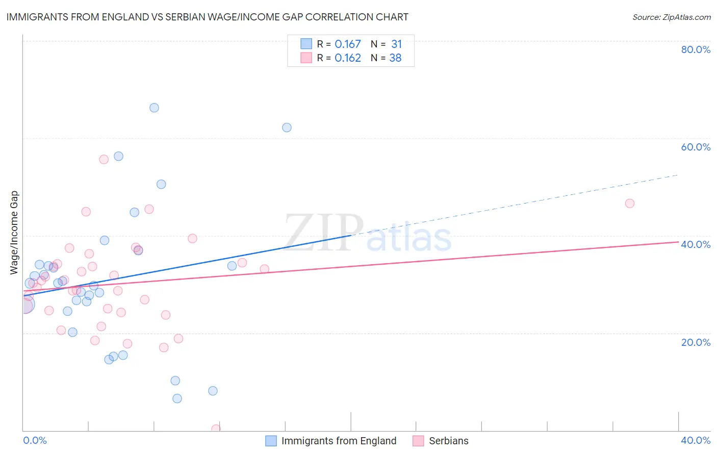 Immigrants from England vs Serbian Wage/Income Gap