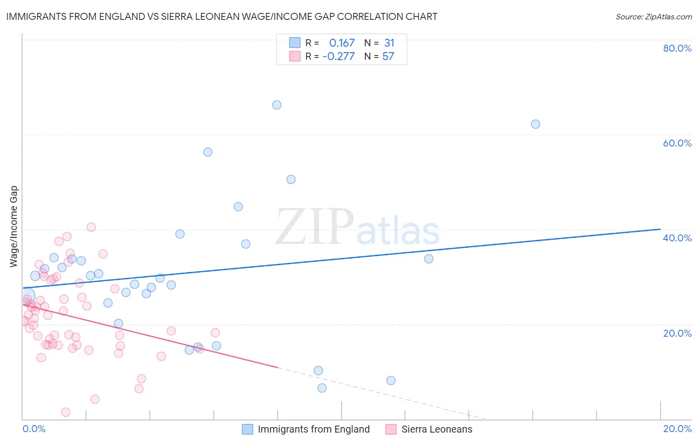 Immigrants from England vs Sierra Leonean Wage/Income Gap