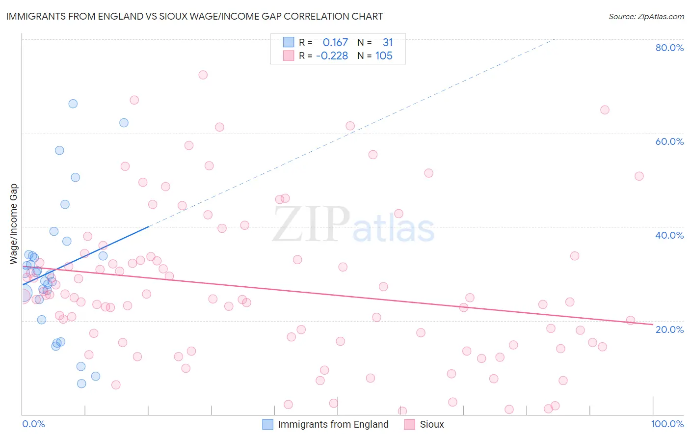 Immigrants from England vs Sioux Wage/Income Gap