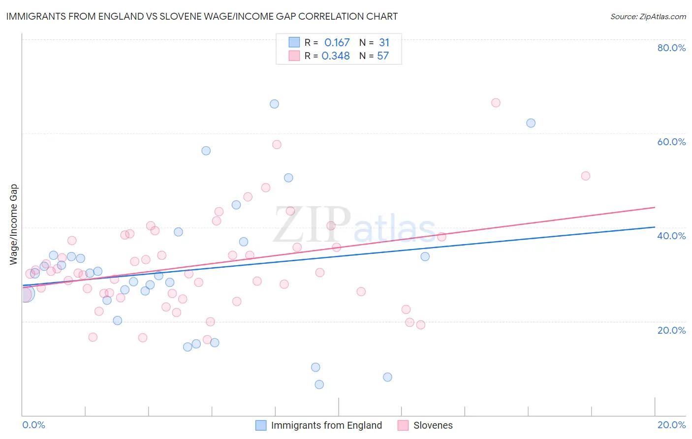 Immigrants from England vs Slovene Wage/Income Gap