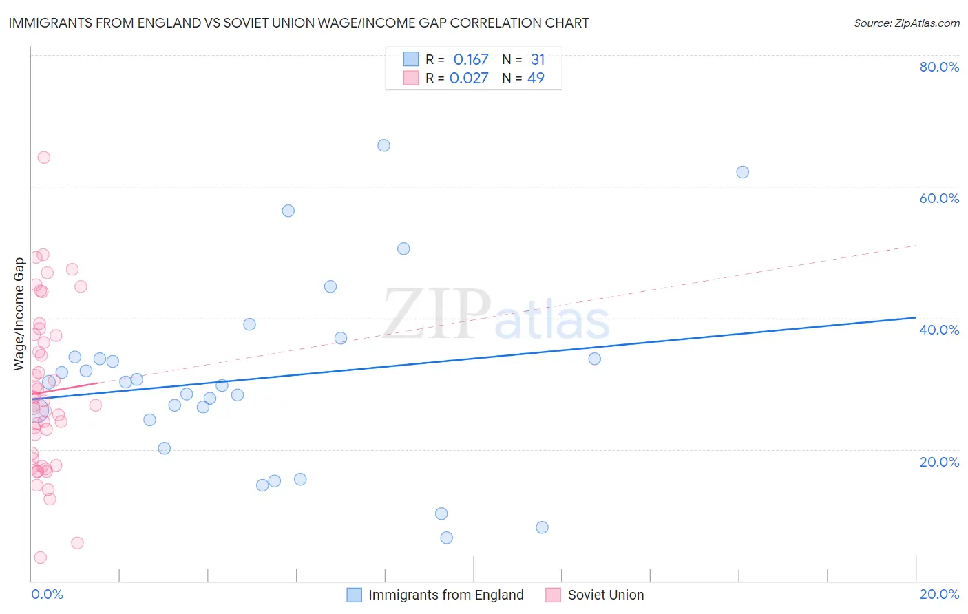Immigrants from England vs Soviet Union Wage/Income Gap