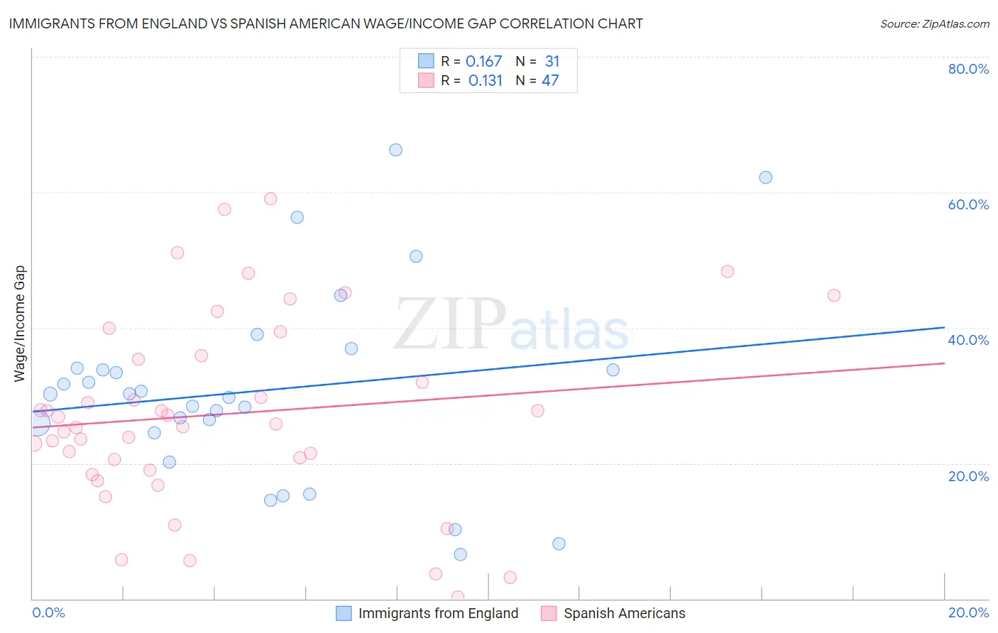 Immigrants from England vs Spanish American Wage/Income Gap