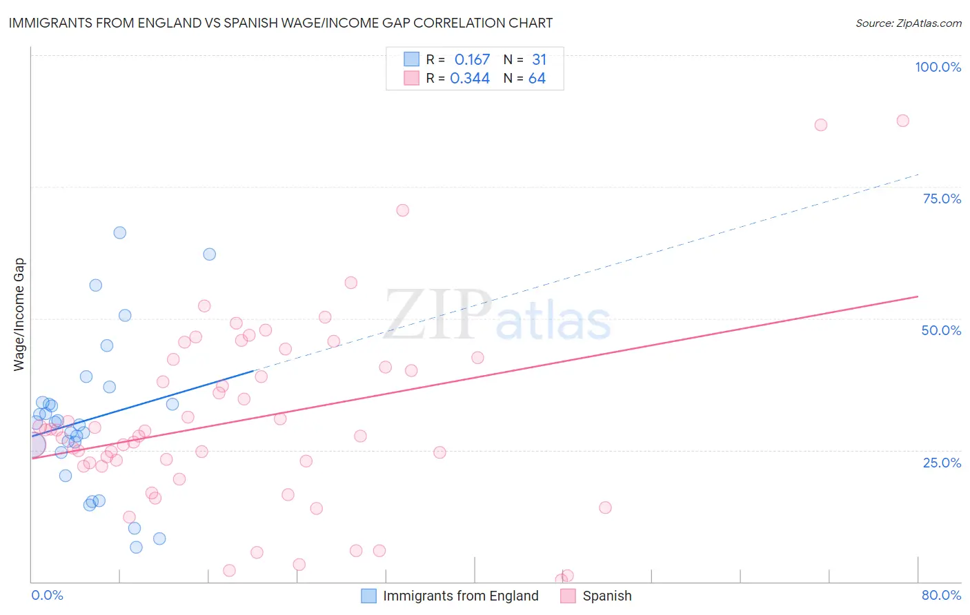 Immigrants from England vs Spanish Wage/Income Gap