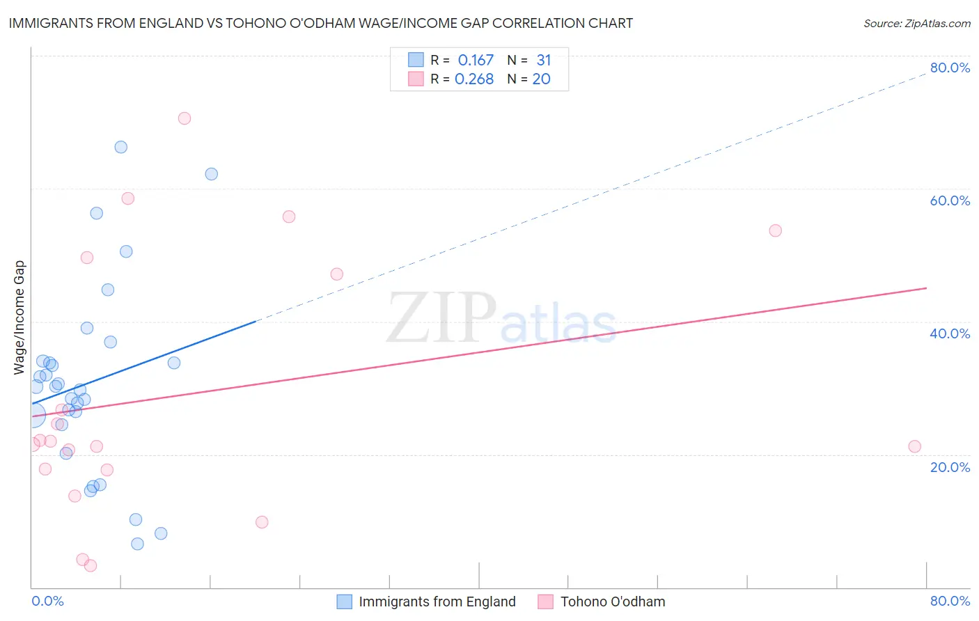Immigrants from England vs Tohono O'odham Wage/Income Gap