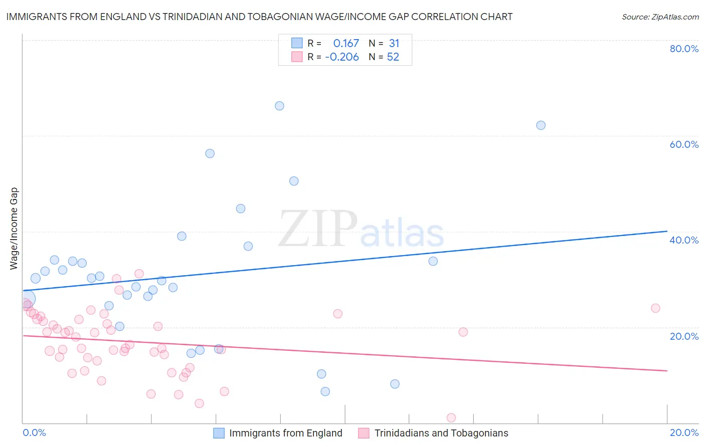 Immigrants from England vs Trinidadian and Tobagonian Wage/Income Gap