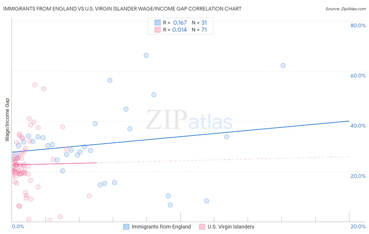 Immigrants from England vs U.S. Virgin Islander Wage/Income Gap