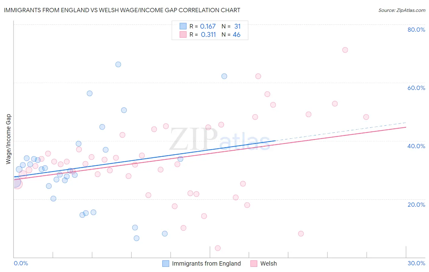 Immigrants from England vs Welsh Wage/Income Gap