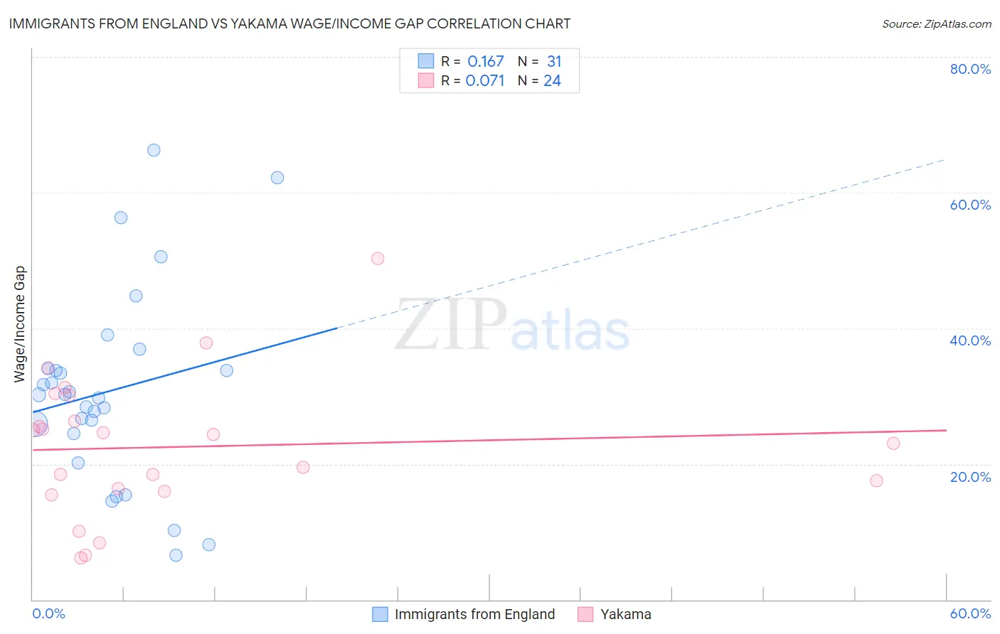 Immigrants from England vs Yakama Wage/Income Gap