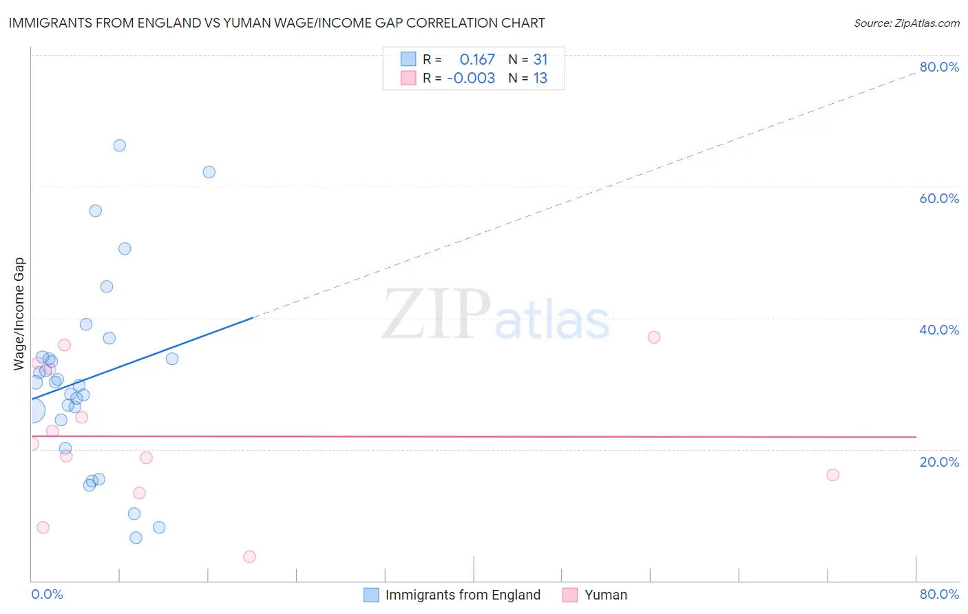 Immigrants from England vs Yuman Wage/Income Gap