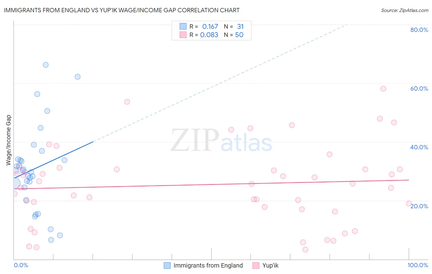 Immigrants from England vs Yup'ik Wage/Income Gap