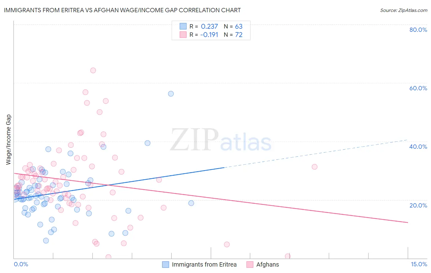 Immigrants from Eritrea vs Afghan Wage/Income Gap