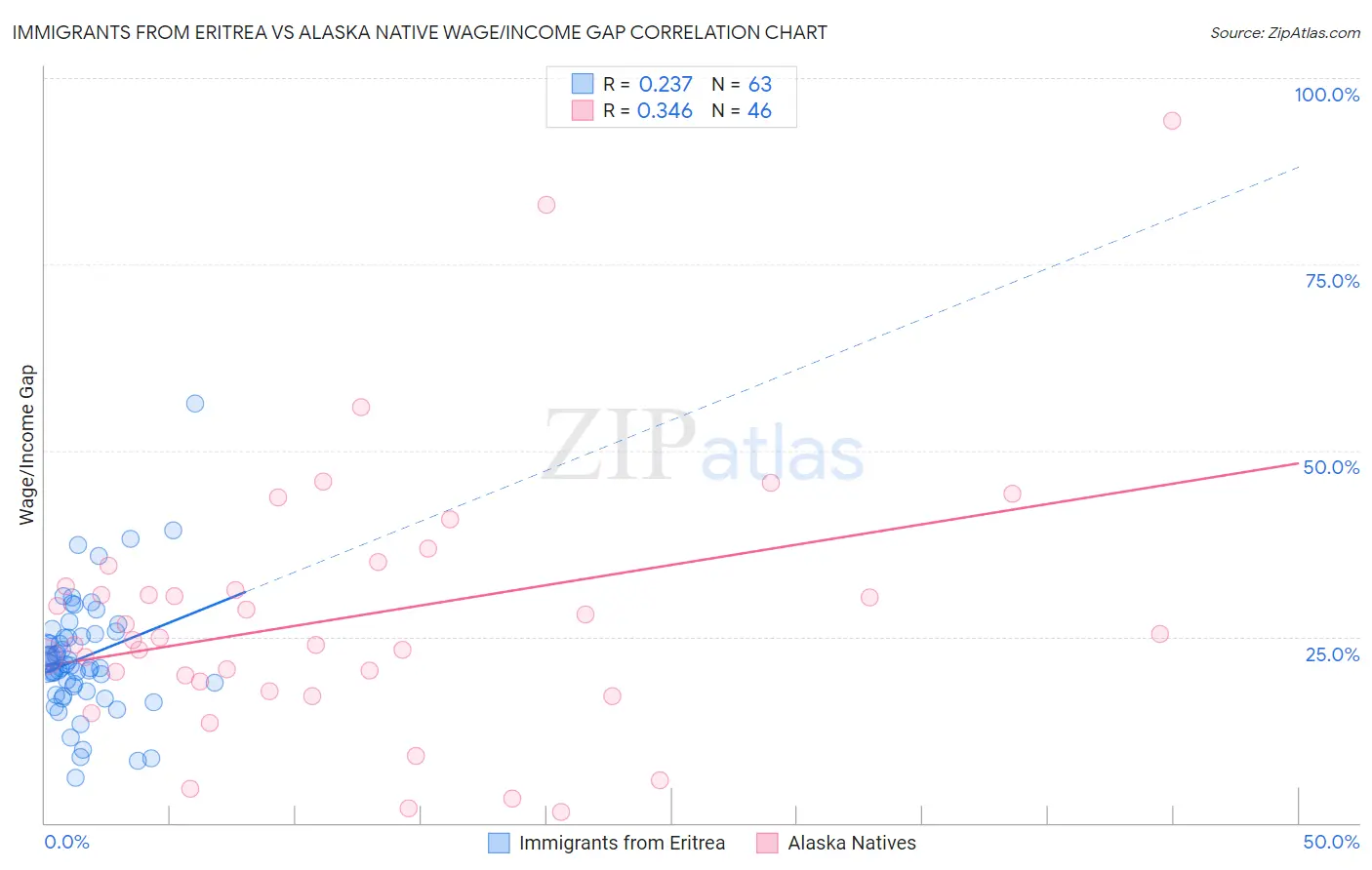 Immigrants from Eritrea vs Alaska Native Wage/Income Gap