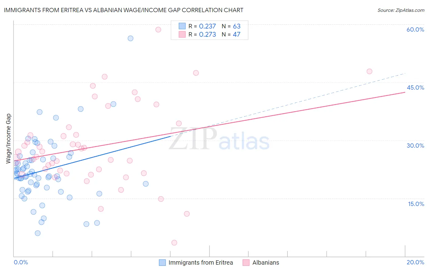 Immigrants from Eritrea vs Albanian Wage/Income Gap