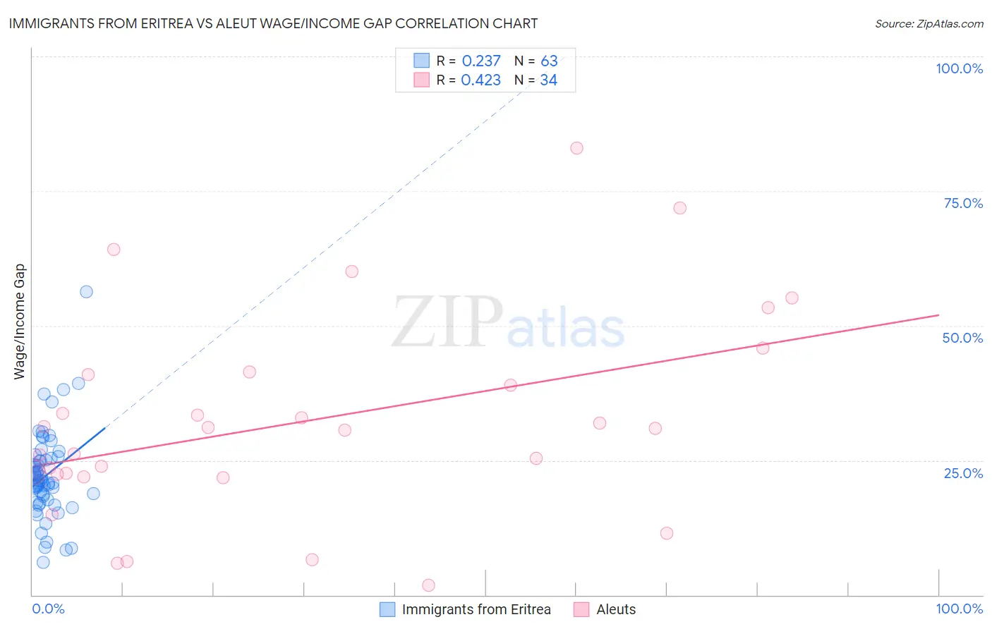 Immigrants from Eritrea vs Aleut Wage/Income Gap