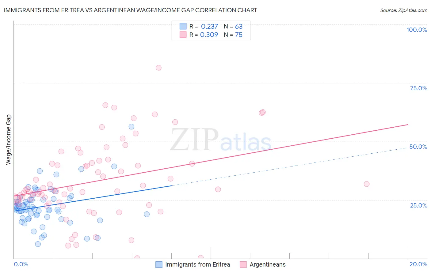 Immigrants from Eritrea vs Argentinean Wage/Income Gap