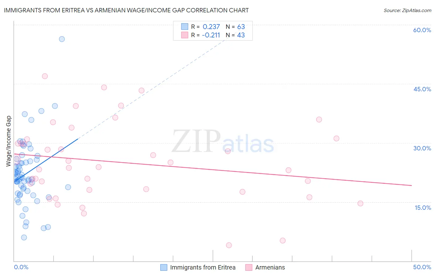 Immigrants from Eritrea vs Armenian Wage/Income Gap