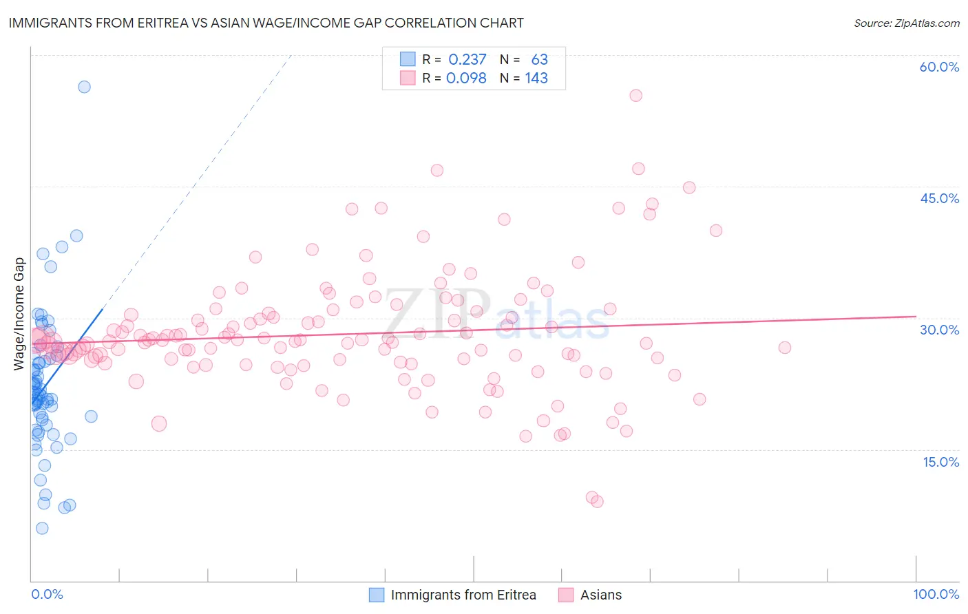 Immigrants from Eritrea vs Asian Wage/Income Gap