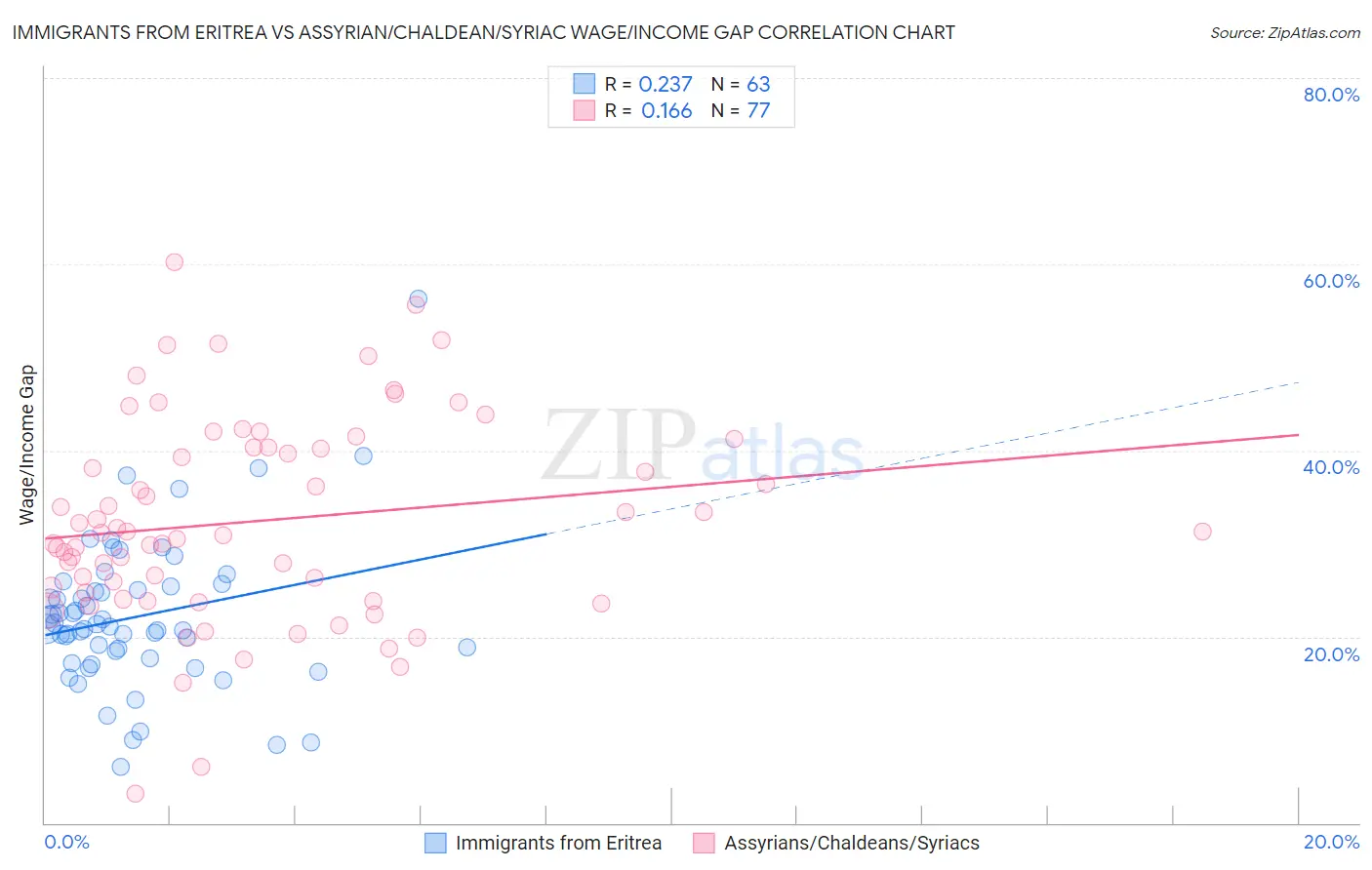 Immigrants from Eritrea vs Assyrian/Chaldean/Syriac Wage/Income Gap