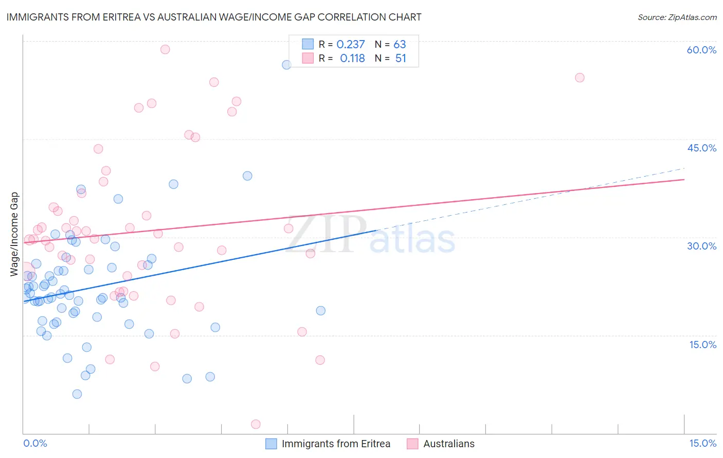 Immigrants from Eritrea vs Australian Wage/Income Gap