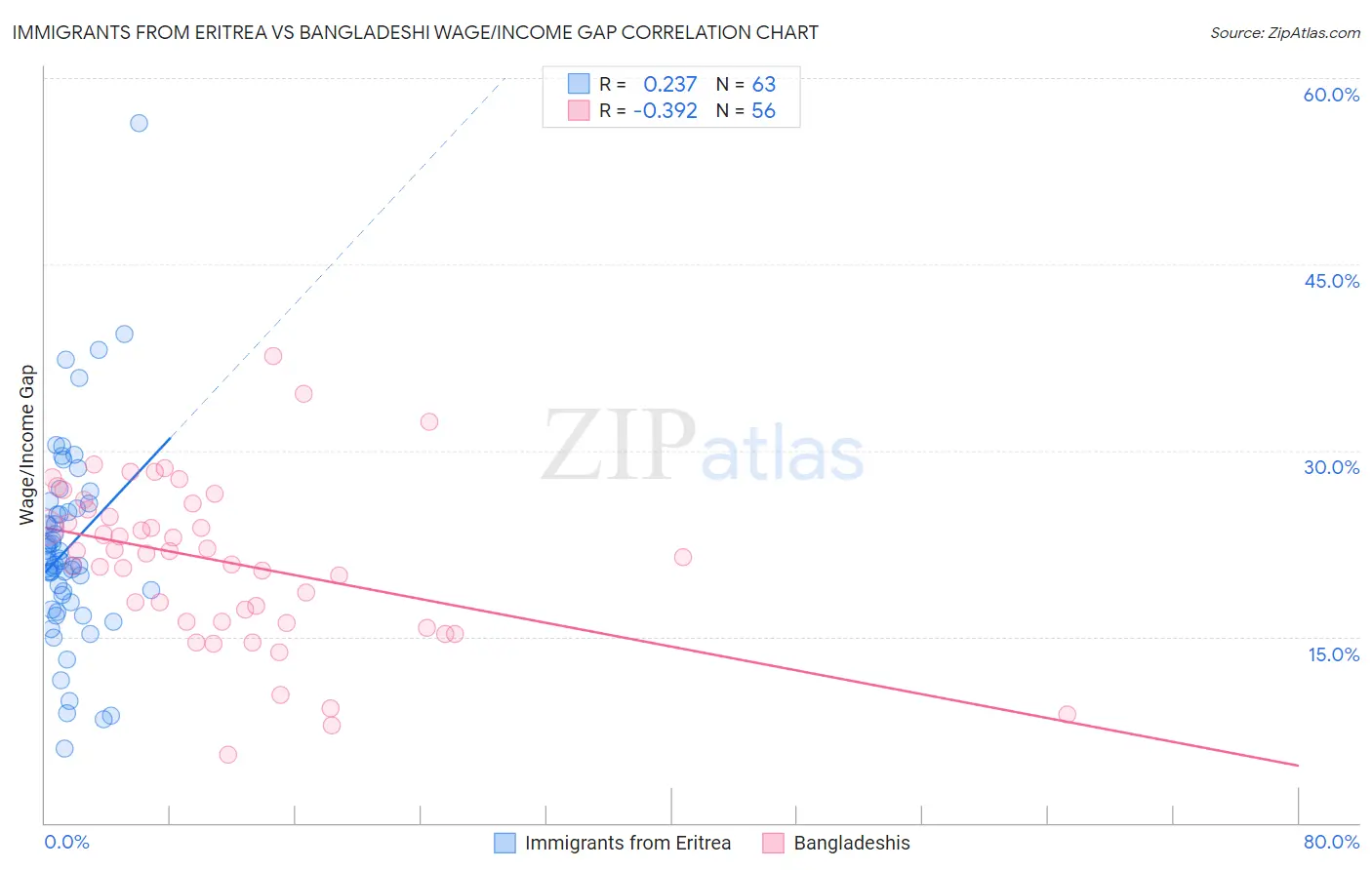 Immigrants from Eritrea vs Bangladeshi Wage/Income Gap