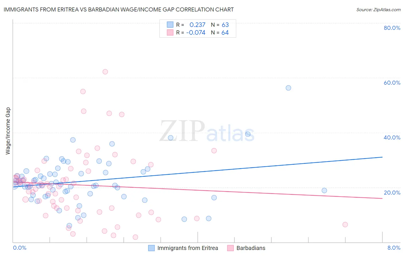 Immigrants from Eritrea vs Barbadian Wage/Income Gap