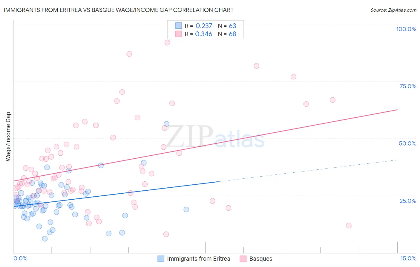 Immigrants from Eritrea vs Basque Wage/Income Gap