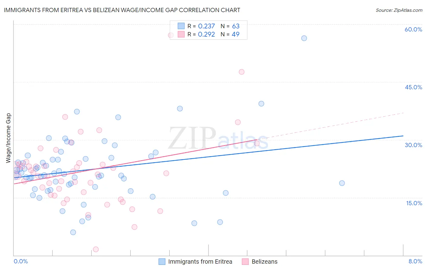 Immigrants from Eritrea vs Belizean Wage/Income Gap
