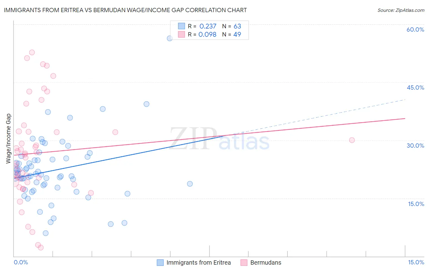 Immigrants from Eritrea vs Bermudan Wage/Income Gap