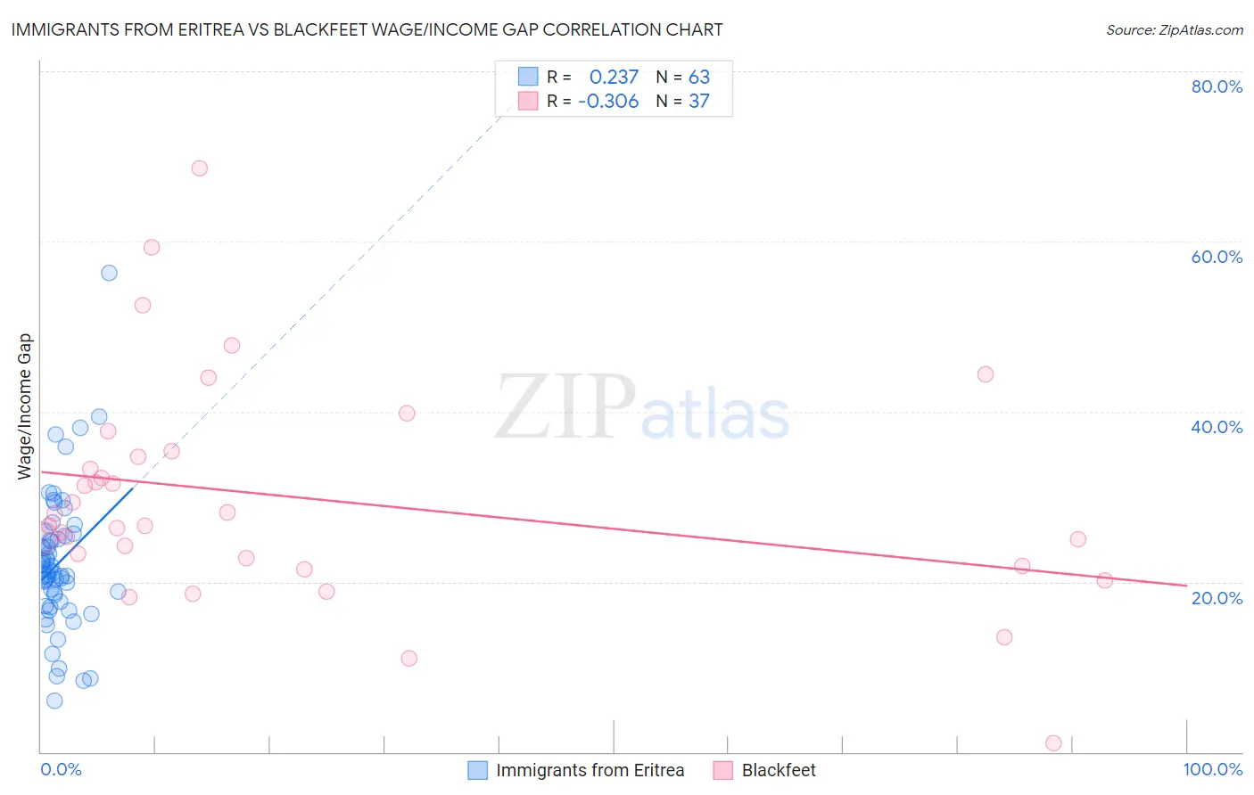 Immigrants from Eritrea vs Blackfeet Wage/Income Gap