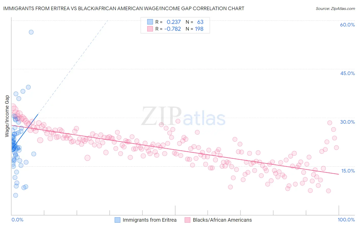 Immigrants from Eritrea vs Black/African American Wage/Income Gap