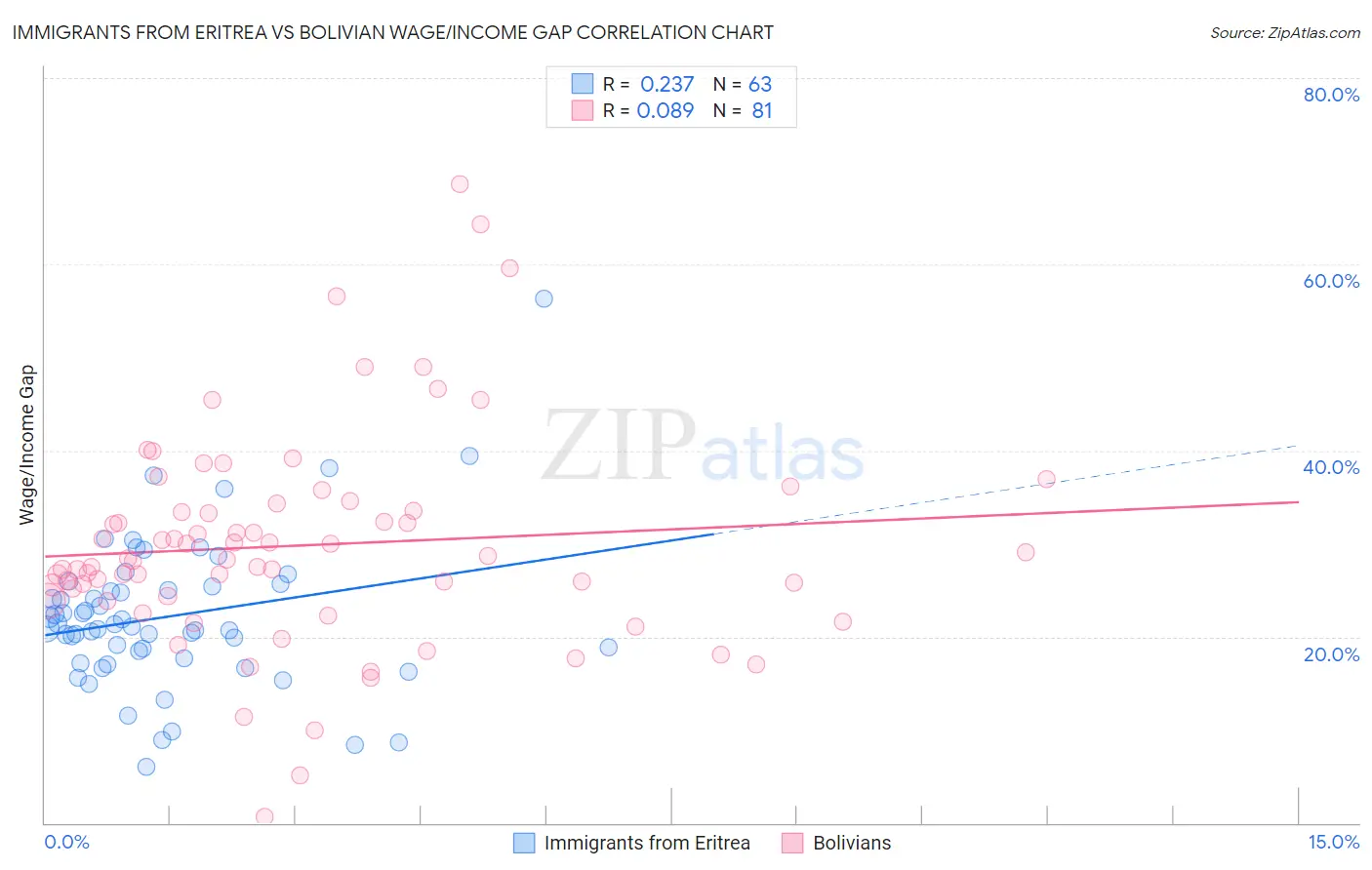 Immigrants from Eritrea vs Bolivian Wage/Income Gap