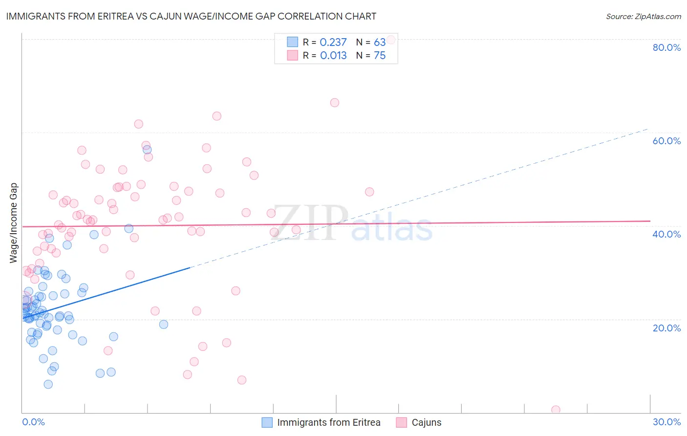 Immigrants from Eritrea vs Cajun Wage/Income Gap