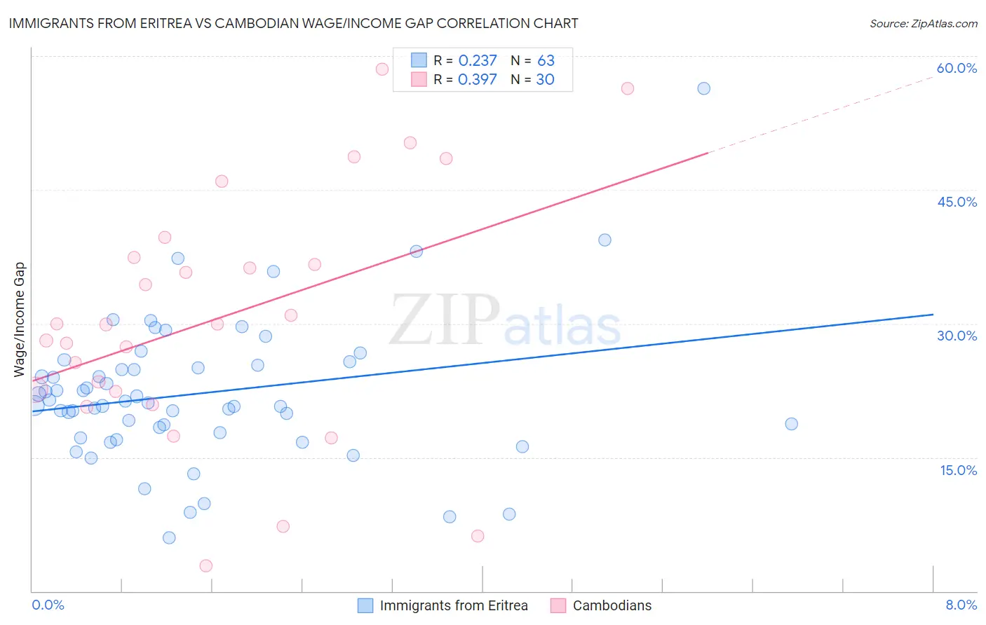 Immigrants from Eritrea vs Cambodian Wage/Income Gap