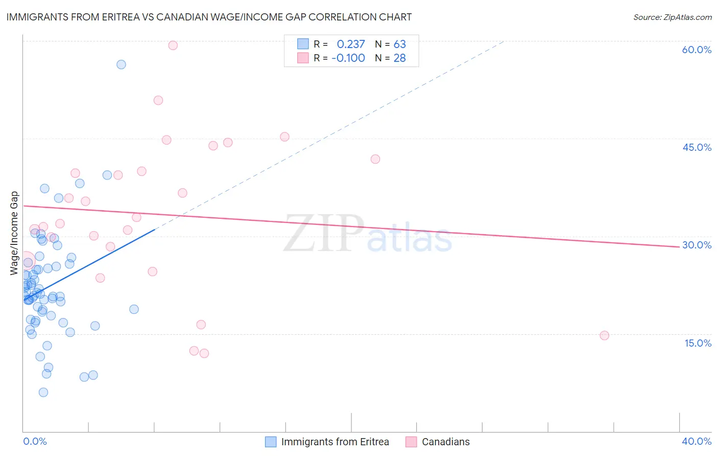 Immigrants from Eritrea vs Canadian Wage/Income Gap