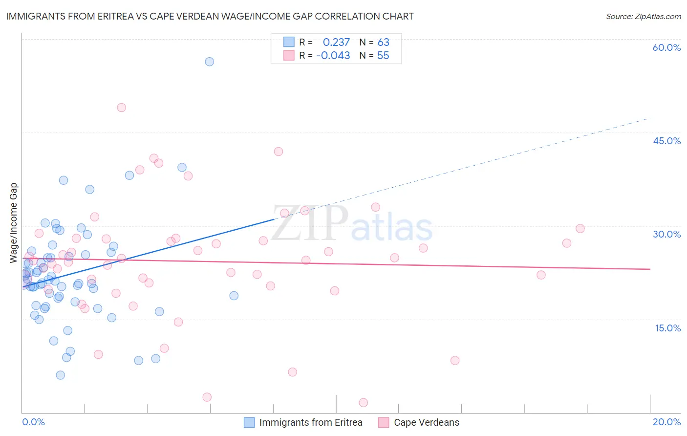 Immigrants from Eritrea vs Cape Verdean Wage/Income Gap