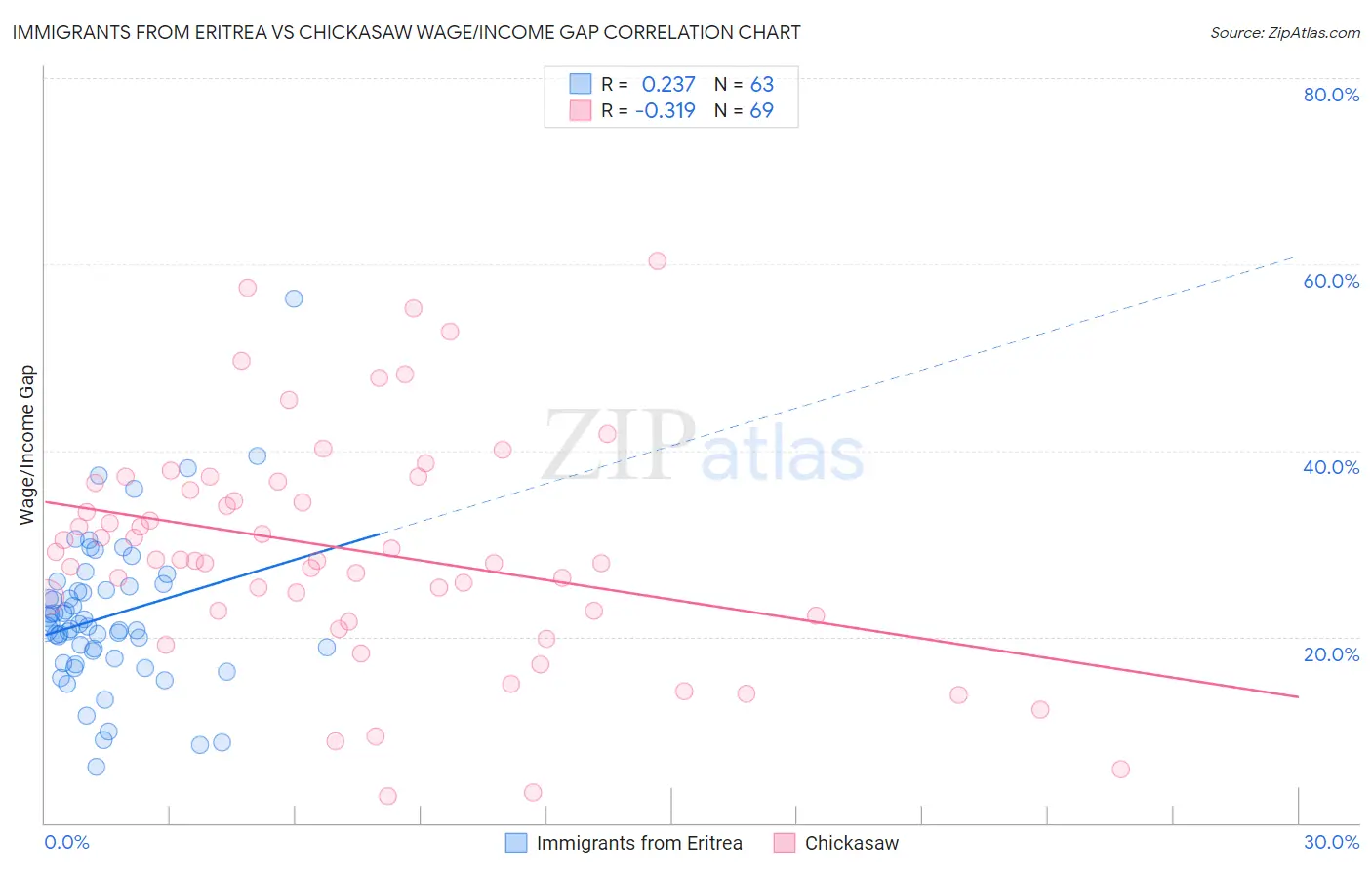 Immigrants from Eritrea vs Chickasaw Wage/Income Gap